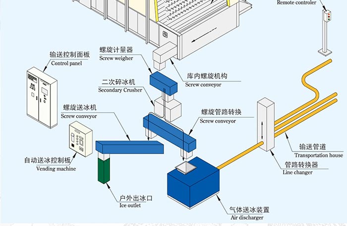 成套送冰系統